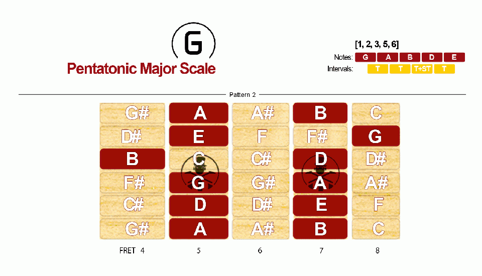 Pentatonic Major Scale · Pattern 2